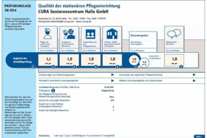 Erneut Pflegenote 1,0 für das CURA Seniorencentrum Halle-Silberhöhe